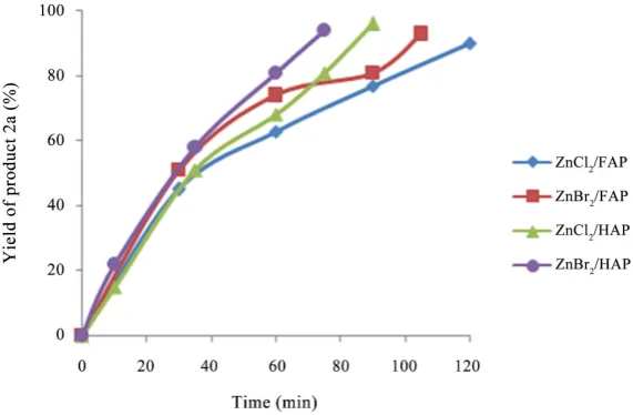Figure 1. Kinetic curves of product 2a synthesis using HAP and FAP doped with ZnCl2 and ZnBr2