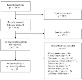 FIGURE 1Preferred Reporting Items for Systematic Reviews and Meta-Analysis ﬂow diagram.