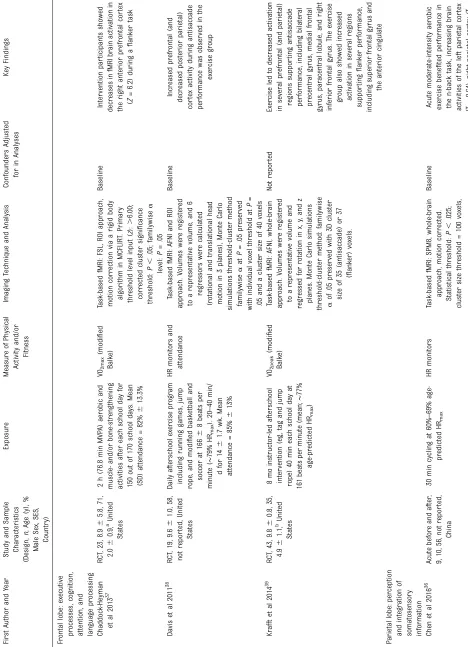 TABLE 1 Summary of Included Studies