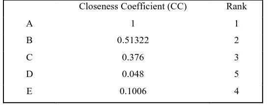 Table 5:  Closeness coefficient displaying ranking of alternatives 