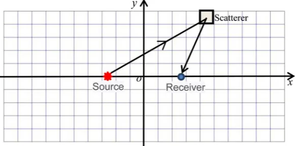 Figure 2. Sketch of grid method for dividing scatterers. 