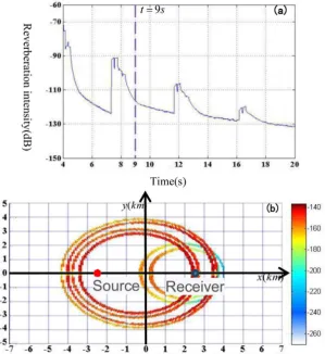 Figure 3. Contribution of scatterers at different locations to reverberation at fixed time