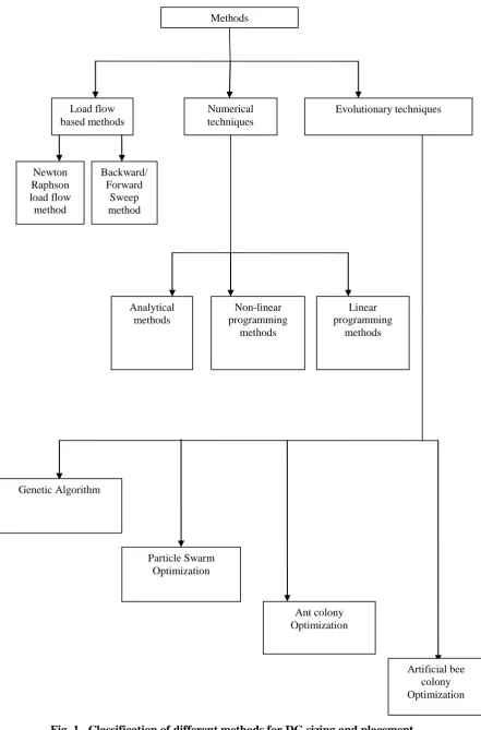 Fig. 1.  Classification of different methods for DG sizing and placement