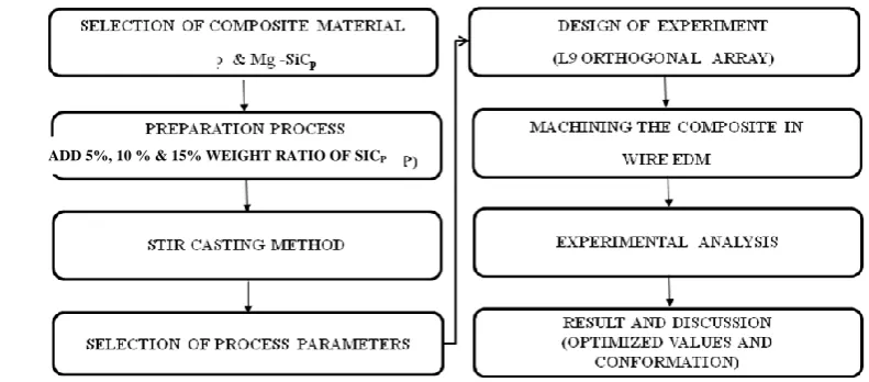 TABLE 1 Process Parameters and Levels 