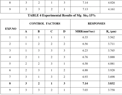 TABLE 5 Grey Relational Co-Efficient and Grey Relational Grade of Mg 5% 