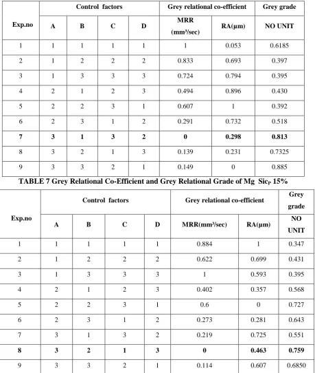 TABLE 6 Grey Relational Co-Efficient and Grey Relational Grade of Mg SicP 10% 
