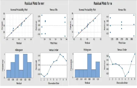 Fig.4. Residual plot for output parameters of Mg SicP 5% 