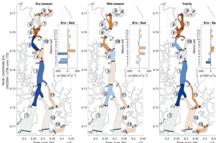 Figure 13. Sediment balance computed yearly and seasonally for sea level rise (Case 5).