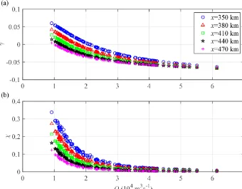 Figure 11. Relationship between the estuary shape number γ (a), the friction number χ (b) and the river discharge Q