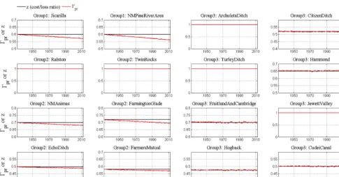 Figure 3. The calibration results of the ABM–RiverWare model: individual agents’ irrigated area changes from 1928 to 2013 organized byirrigation ditch and region (see groups in Fig