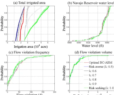 Figure 6. The cumulative density frequency throughout the entire simulation period of (a) the basin-wide irrigated area, (b) the NavajoReservoir end-of-year water level, (c) basin outlet annual streamﬂow violation days, and (d) basin outlet annual streamﬂo