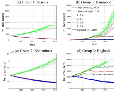 Figure 7. Individual agents’ irrigated area changes under calibrated (green curves), risk-averse (blue curves), and risk-seeking (red curves)scenarios