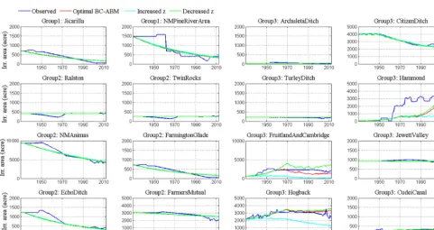 Figure 8. The sensitivity analysis of changing economic conditions on an agent’s decision on irrigated areas