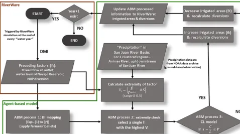 Figure 1. The ﬂow chart of agent decision-making process inside the two-way coupled ABM–RiverWare model (ABM.exe in Fig