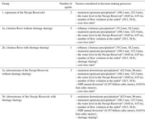 Table 1. Name of agent groups, number of agents in each group, and the proceeding factors considered in decision-making processes.Superscript “c” means climatic factors and superscript “s” means social factors