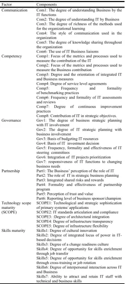 Table 1. Criteria of alignment maturity [Luftman, 00]  