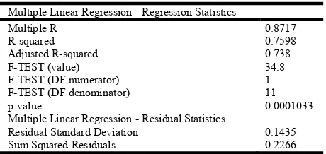 Table 6. Multiple Linear Regression - Ordinary Least Squares    