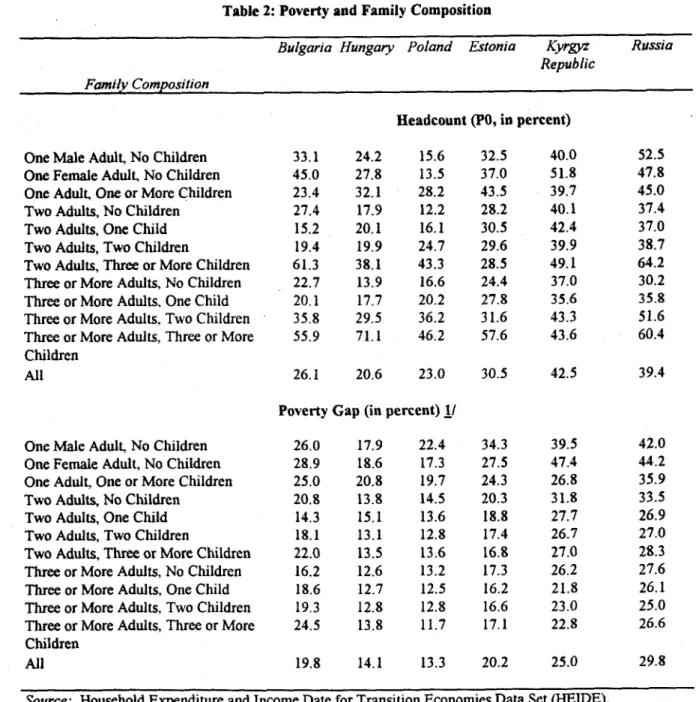 Table  2: Poverty  and  Family  Composition