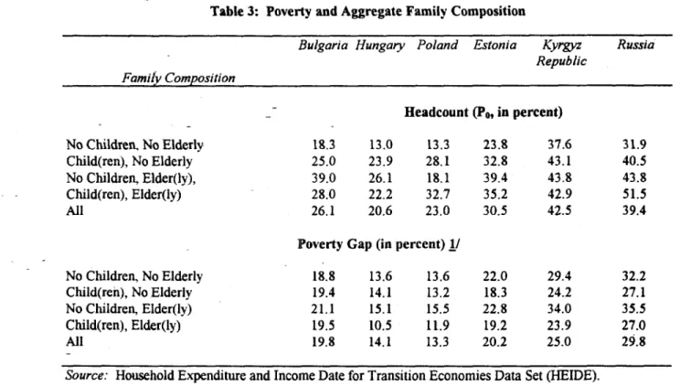 Table 3:  Poverty  and Aggregate Family Composition