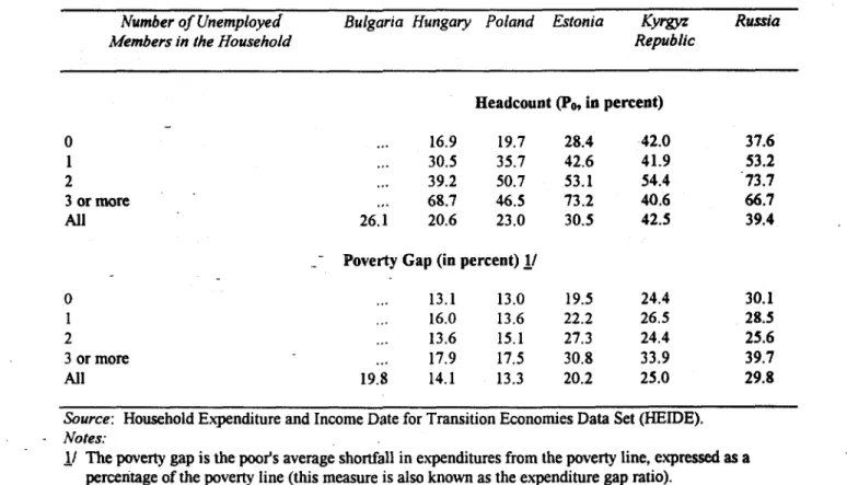 Table  5:  Poverty  and  Unemployment