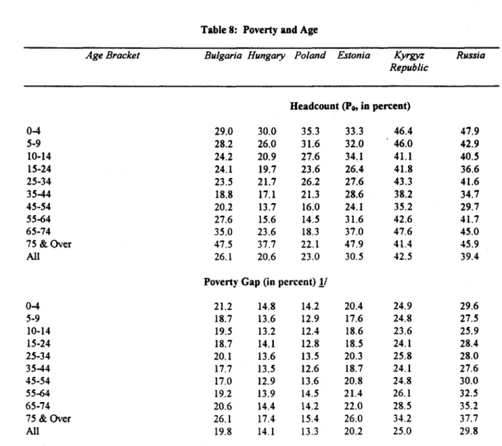 Table  8:  Poverty  and  Age