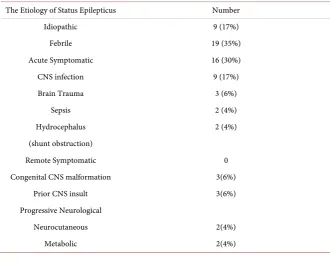 Table 1. Age and sex distribution of Status Epilepticus. 