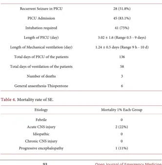 Table 3. Clinical care data. 