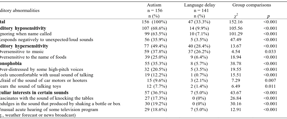 Table 1. Comparison of auditory abnormalities between groups with autism and language delay