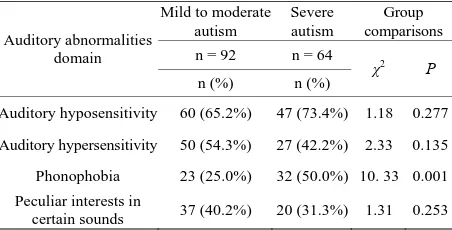 Table 2. Comparing of the auditory abnormalities in mild to moderate autism and severe autism