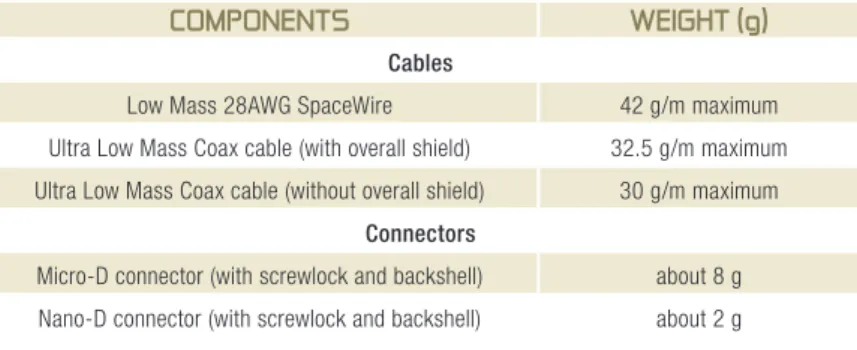 Table of weights