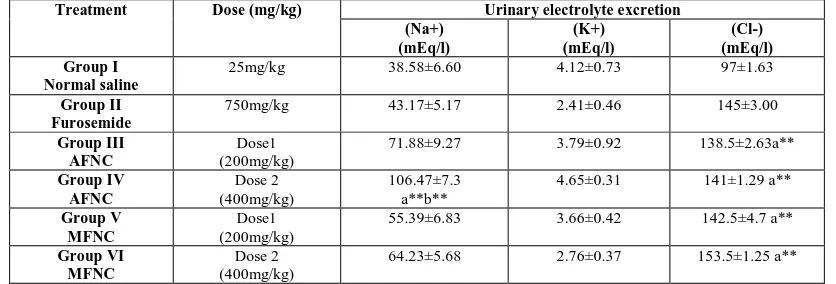 Table 1. Effect of AFNC and MFNC on urine volume, pH and conductivity 