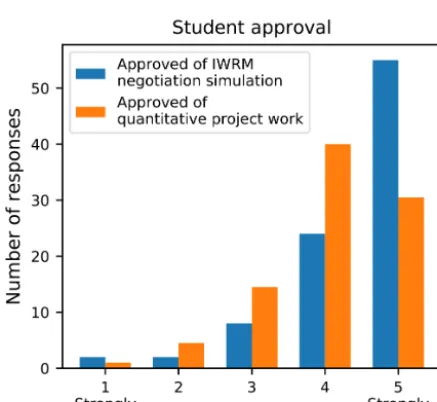 Figure 1 shows the distribution of the pooled student re-sponses (the six course occasions (patterns for individual years arelargely similar)