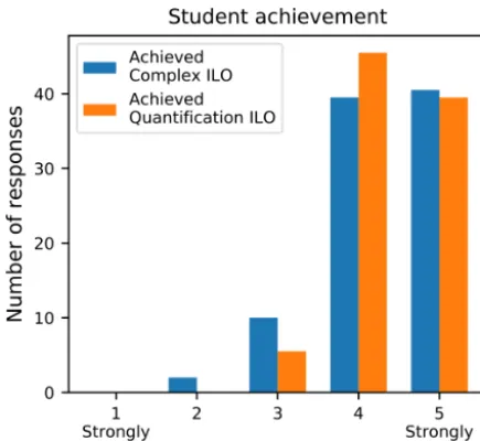 Figure 2. Student self-reported learning achievement. Distributionof pooled responses to student surveys over 2011–2017.