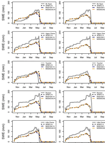 Figure 4. Simulated SWE (mm) versus SNOTEL SWE (grey line) for APRFC (solid black line), MOD10A1 (blue dashed line), and MOD-SCAG (orange dotted line) for October 2000 to September 2001