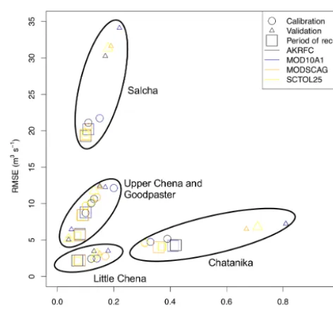 Figure 7. Monthly RMSE (m3 s−1) plotted against 1 − R for cal-ibration (open circles), validation (open triangles), and period ofrecord (open squares)