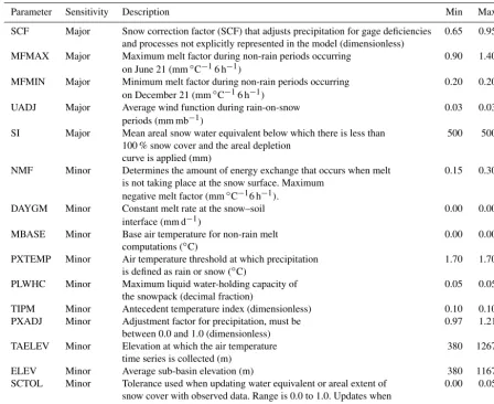 Table 3. SNOW-17 model parameters. Sensitivity indicates whether a parameter has a major or minor inﬂuence on model output