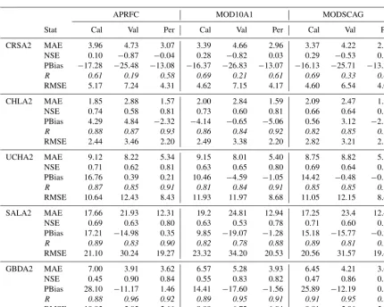 Table 5. SNOW-17 parameters for the MOD10A1 calibration. North (N), south (S), upper (U), and lower (L) sub-basins are described