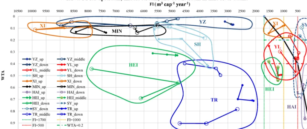 Figure 6. Quantitative impact of upstream water use on downstream WTA (a) and FI (b). S1 is a scenario in which downstream WTA (FI)is contributed to by upstream water use while S2 is a scenario in which downstream WTA (FI) is not contributed to by upstream