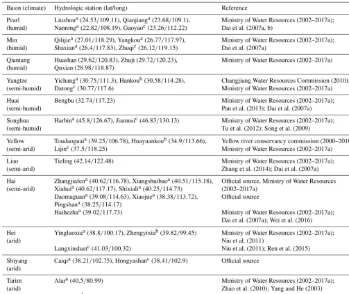 Table 1. Sources of hydrological data and locations of runoff gauges.