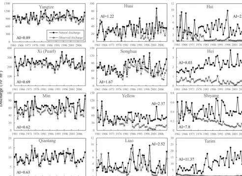 Figure 3. The comparison of observed and natural annual discharge (logindicate the 1960s, black dots indicate the 1970s, dark gray dots indicate the 1980s, light gray dots indicate the 1990s, and white dots10 transformed) in upper, middle, and lower reache