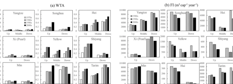 Figure 4. Changes of WTA and FI in 12 basins and China from the 1970s and 1980s to the 2000s