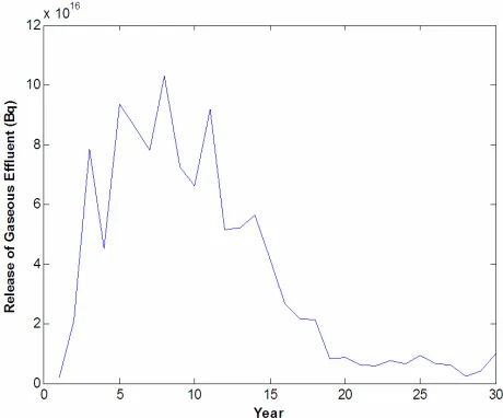 Figure 1. Distribution of yearly release of gaseous effluent from plant #1. 