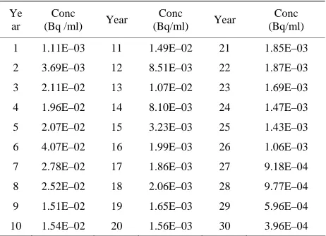 Table 2 respectively. The corresponding distribution of the gaseous and liquid effluent released from the specific nuclear power plant is as shown in Figures 1 and 2