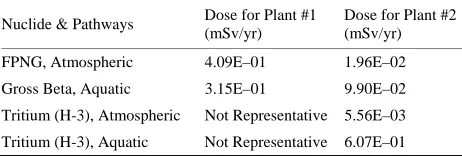 Table 4. Uncertainty estimate of Gaseous and Liquid Effluent Release from Plant #2. 
