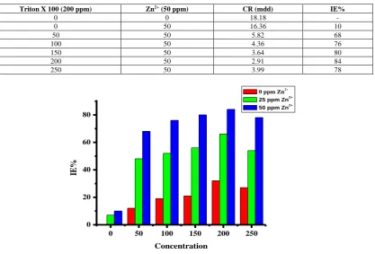 Table 3 Corrosion rates (CR) in milligram per decimeter per day (mdd) of carbon steel immersed in well water in the presence and absence  of Triton X 100-Zn2+ system at various concentrations and the inhibition efficiencies (IE) obtained by weight loss method Inhibitor system: Triton X 100-Zn2+ (50 ppm)   Immersion period: One day 