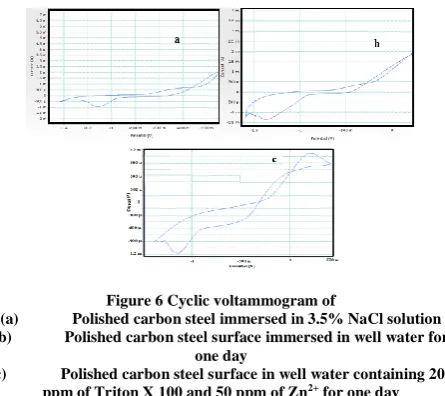 Figure 6 Cyclic voltammogram of  Polished carbon steel immersed in 3.5% NaCl solution 