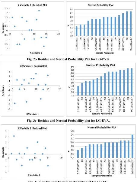 Fig. 4:- Residue and Normal probability plot for LG-SG. 