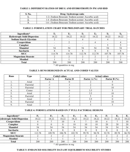 TABLE 5: ENHANCED SOLUBILITY DATA BY EQUILIBRIUM SOLUBILITY STUDIES   