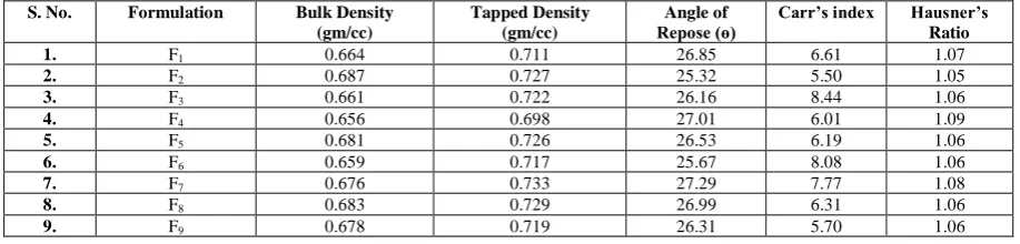 TABLE 7: RESULTS OF PRE-COMPRESSION PARAMETERS FOR FACTORIAL BATCHES (F1-F9)  