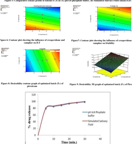 Figure 6: Contour plot showing the influence of crospovidone and  camphor on D.T 